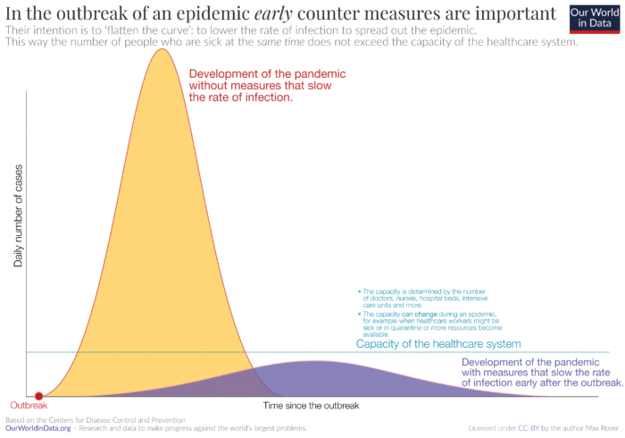 COVID Chart on how why we need to flatten the curve by Max Roser