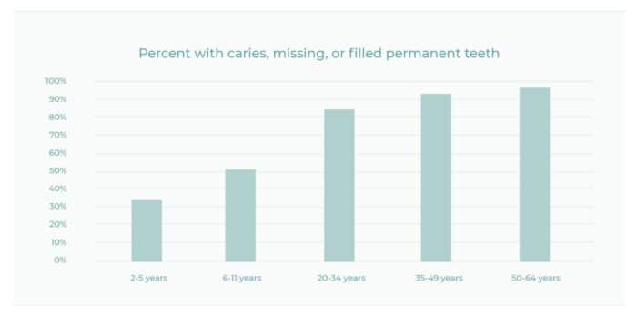 Chart by NIDCR showing Prevalence of Dental Cavities in Children reviewed by Sunnyvale Pediatric Dentist Jen Chiang DDS