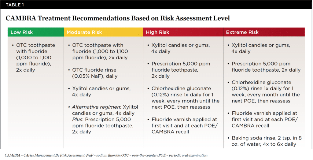 CAMBRA Treatment Recommendations based on Risk Assessment Level recommended by Sunnyvale Dentist, Jen Chiang, DDS