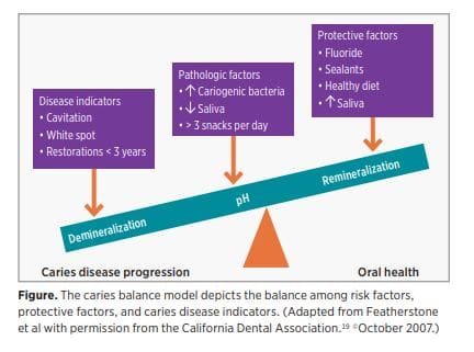 Chart of Caries Disease Progression reviewed by Functional Dentist Jen Chiang DDS